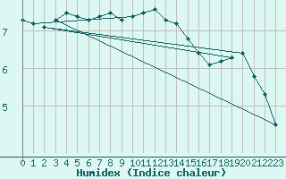 Courbe de l'humidex pour Tain Range