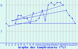 Courbe de tempratures pour Ona Ii