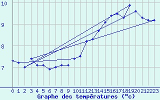 Courbe de tempratures pour Cap de la Hve (76)