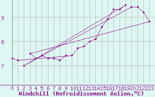 Courbe du refroidissement olien pour Tarare (69)