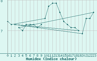 Courbe de l'humidex pour Weybourne