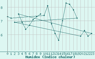 Courbe de l'humidex pour Walney Island