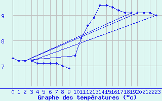 Courbe de tempratures pour Herbault (41)
