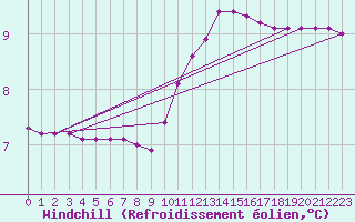 Courbe du refroidissement olien pour Herbault (41)