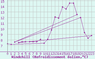 Courbe du refroidissement olien pour Beerse (Be)
