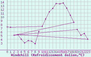 Courbe du refroidissement olien pour Bziers Cap d