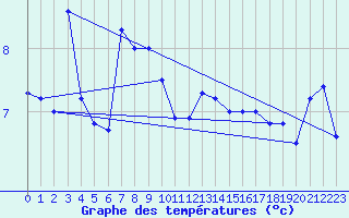Courbe de tempratures pour Aigle (Sw)
