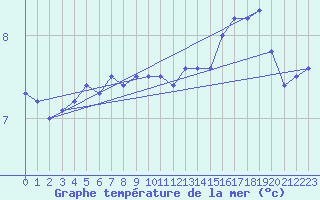 Courbe de temprature de la mer  pour le bateau DBFR