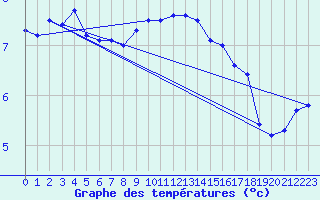 Courbe de tempratures pour Bergen