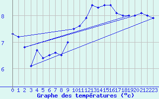 Courbe de tempratures pour Anholt