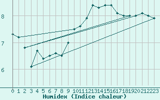 Courbe de l'humidex pour Anholt