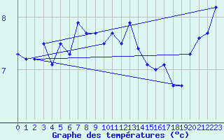 Courbe de tempratures pour Vaderoarna