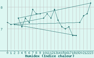 Courbe de l'humidex pour Vaderoarna