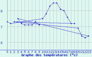 Courbe de tempratures pour Emden-Koenigspolder