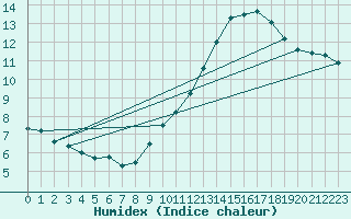 Courbe de l'humidex pour Rochefort Saint-Agnant (17)