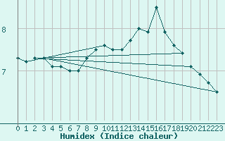 Courbe de l'humidex pour Marham