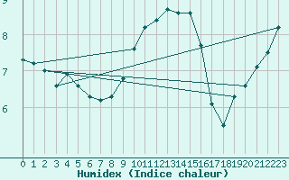 Courbe de l'humidex pour Marknesse Aws