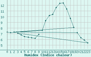 Courbe de l'humidex pour Douzens (11)