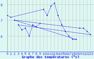 Courbe de tempratures pour La Dle (Sw)