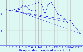 Courbe de tempratures pour Boulogne (62)