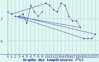 Courbe de tempratures pour Bala