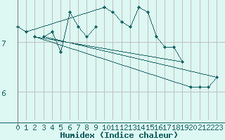 Courbe de l'humidex pour Bala