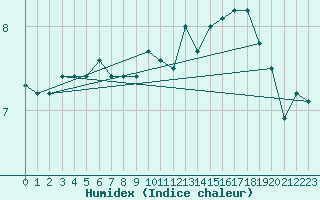 Courbe de l'humidex pour Manston (UK)