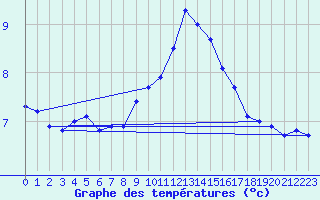 Courbe de tempratures pour Feuchtwangen-Heilbronn