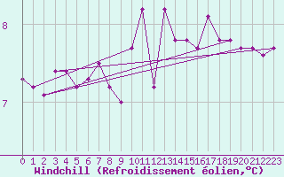 Courbe du refroidissement olien pour Floriffoux (Be)