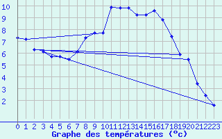 Courbe de tempratures pour Chieming