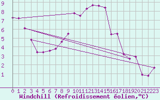 Courbe du refroidissement olien pour Magilligan