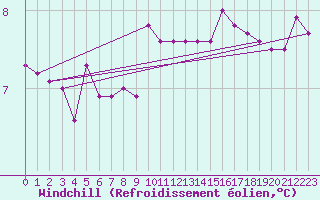 Courbe du refroidissement olien pour Lanvoc (29)
