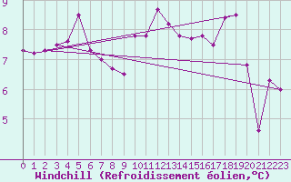 Courbe du refroidissement olien pour Manston (UK)