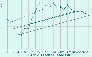 Courbe de l'humidex pour Sulina