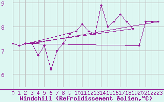 Courbe du refroidissement olien pour Interlaken