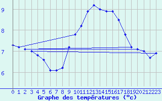 Courbe de tempratures pour Ste (34)