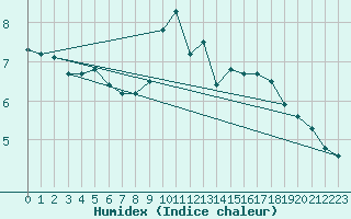 Courbe de l'humidex pour Idar-Oberstein