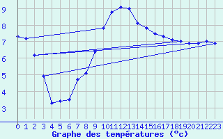 Courbe de tempratures pour Alfeld