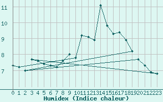 Courbe de l'humidex pour Vars - Col de Jaffueil (05)