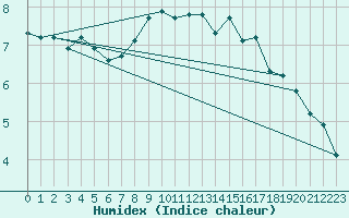 Courbe de l'humidex pour Selonnet - Chabanon (04)