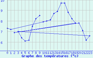 Courbe de tempratures pour Hermaringen-Allewind