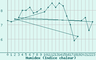 Courbe de l'humidex pour Sari d'Orcino (2A)