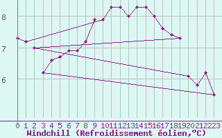 Courbe du refroidissement olien pour Capel Curig