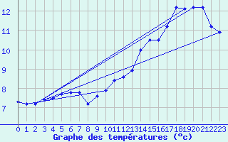 Courbe de tempratures pour Oehringen