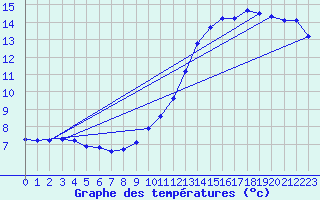 Courbe de tempratures pour Voiron (38)