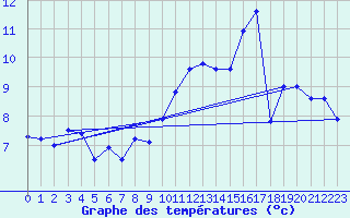 Courbe de tempratures pour Florennes (Be)