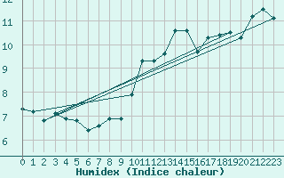 Courbe de l'humidex pour Lauzerte (82)