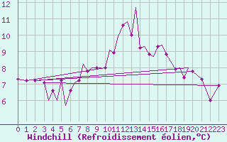 Courbe du refroidissement olien pour Guernesey (UK)