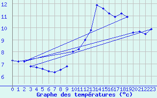 Courbe de tempratures pour Weybourne
