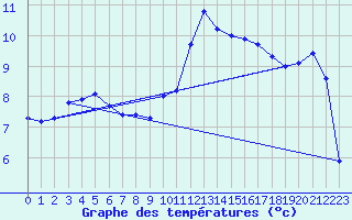 Courbe de tempratures pour Biache-Saint-Vaast (62)